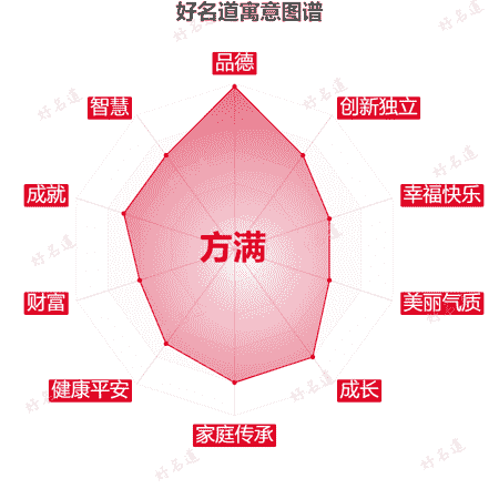 名字方满的寓意图谱