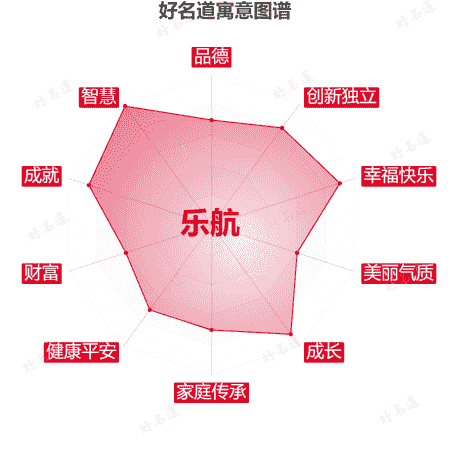 名字乐航的寓意图谱