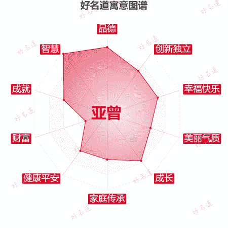 名字亚曾的寓意图谱