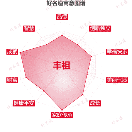 名字丰祖的寓意图谱