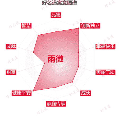 名字雨微的寓意图谱