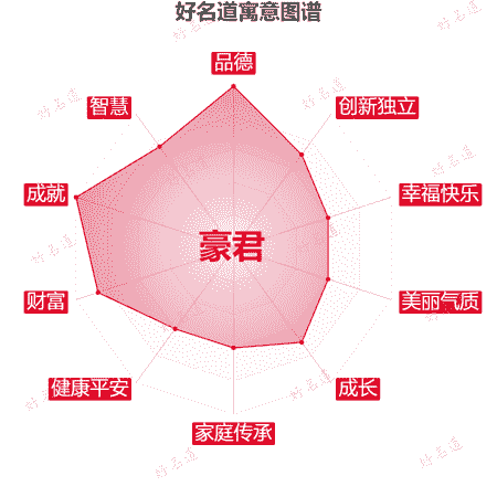 名字豪君的寓意图谱