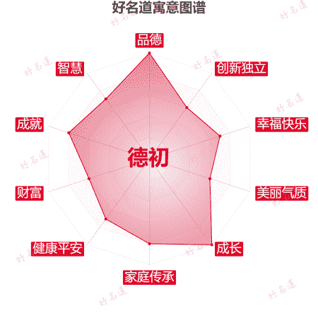 名字德初的寓意图谱