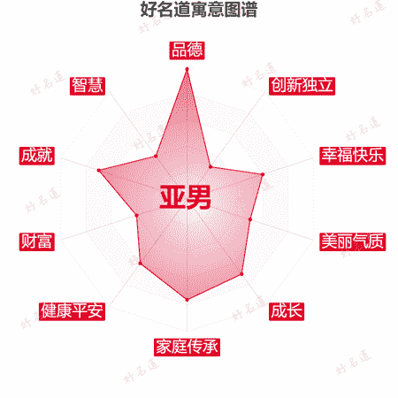 名字亚男的寓意图谱