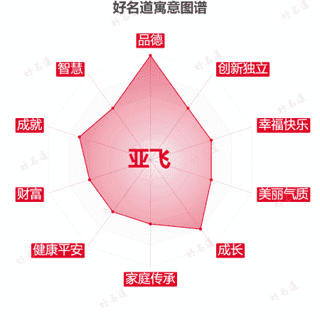 名字亚飞的寓意图谱
