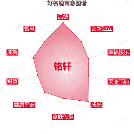 名字铭轩的寓意图谱