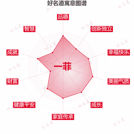 名字一菲的寓意图谱