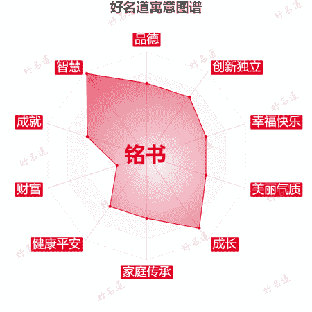 名字铭书的寓意图谱