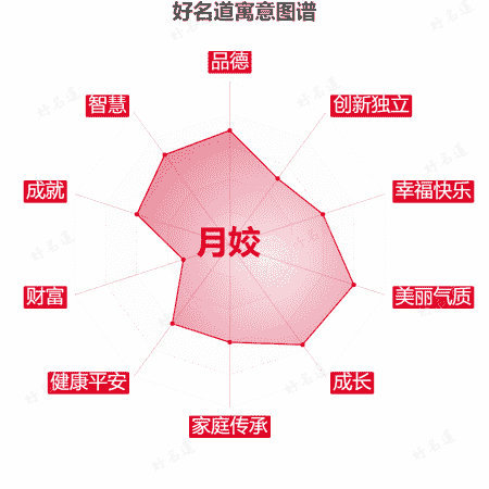 名字月姣的寓意图谱