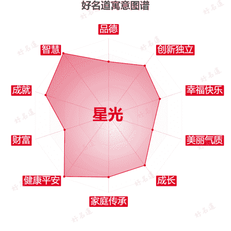 名字星光的寓意图谱