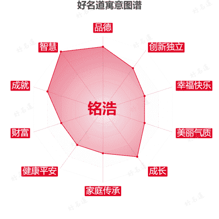 名字铭浩的寓意图谱