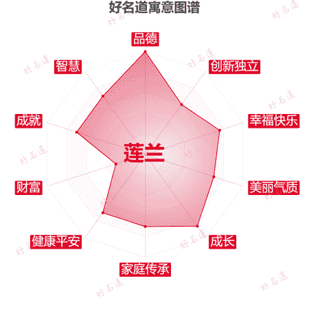 名字莲兰的寓意图谱