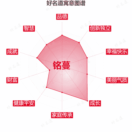 名字铭蔓的寓意图谱