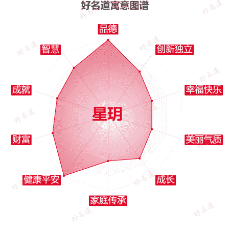 名字星玥的寓意图谱