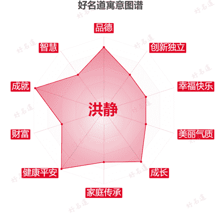 名字洪静的寓意图谱