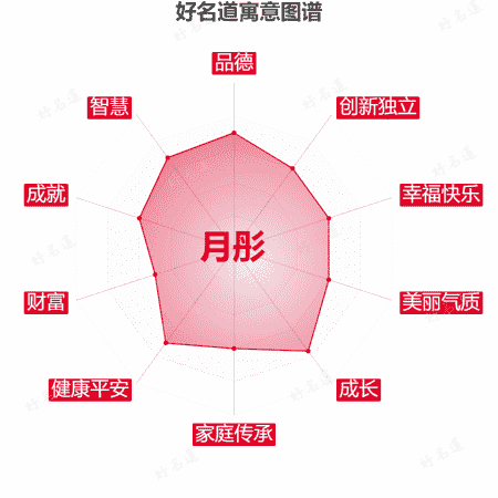 名字月彤的寓意图谱