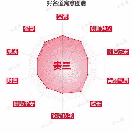 名字贵三的寓意图谱