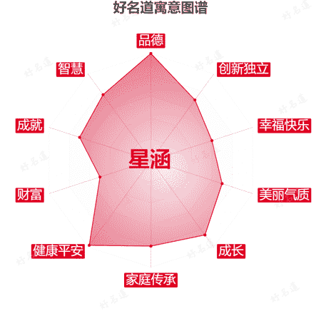 名字星涵的寓意图谱