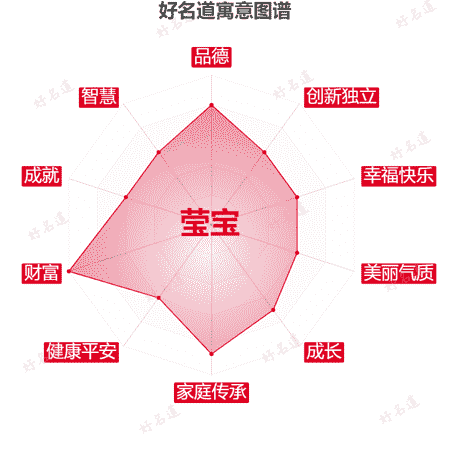 名字莹宝的寓意图谱