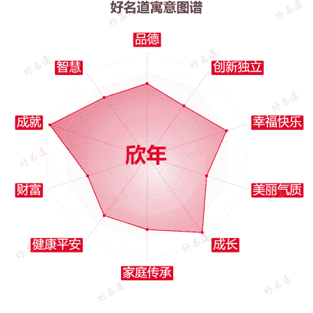 名字欣年的寓意图谱