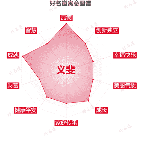 名字义斐的寓意图谱