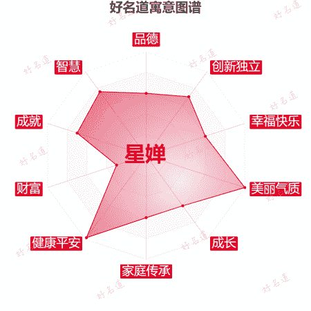 名字星婵的寓意图谱