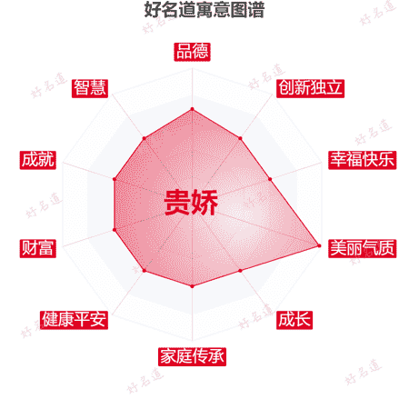 名字贵娇的寓意图谱