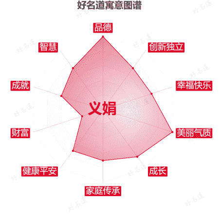 名字义娟的寓意图谱