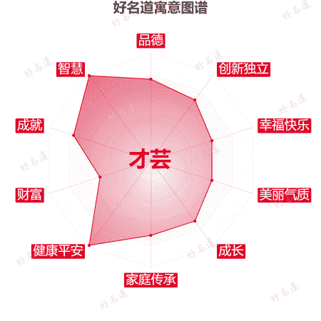 名字才芸的寓意图谱