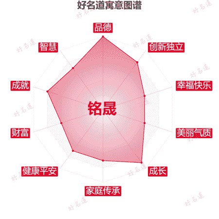 名字铭晟的寓意图谱