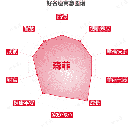 名字森菲的寓意图谱