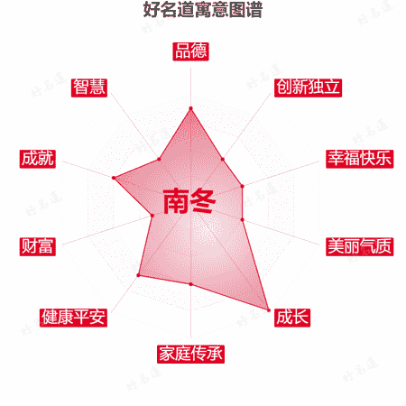 名字南冬的寓意图谱