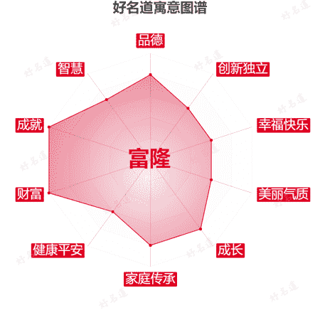 名字富隆的寓意图谱