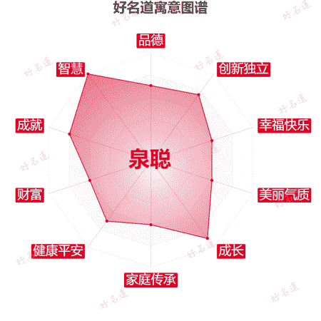 名字泉聪的寓意图谱