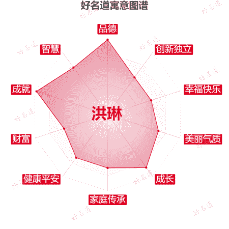 名字洪琳的寓意图谱