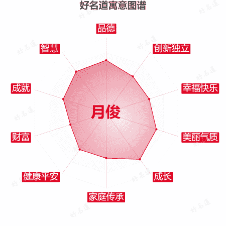 名字月俊的寓意图谱