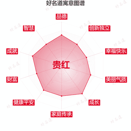 名字贵红的寓意图谱