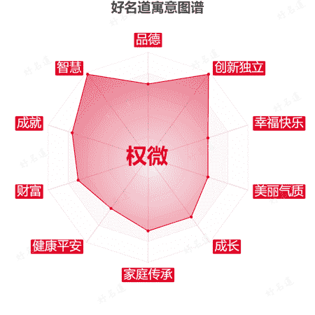 名字权微的寓意图谱