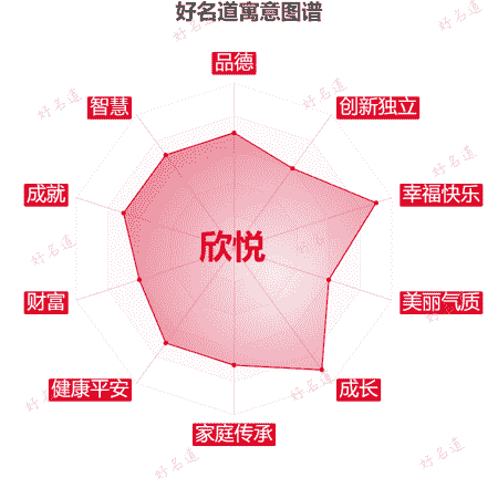 名字欣悦的寓意图谱