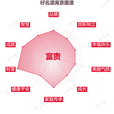 名字富贵的寓意图谱