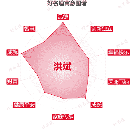 名字洪斌的寓意图谱