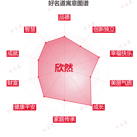 名字欣然的寓意图谱