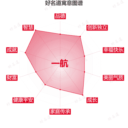 名字一航的寓意图谱