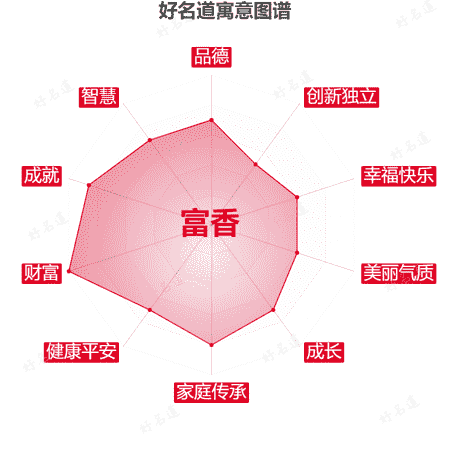 名字富香的寓意图谱