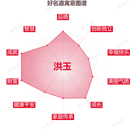 名字洪玉的寓意图谱