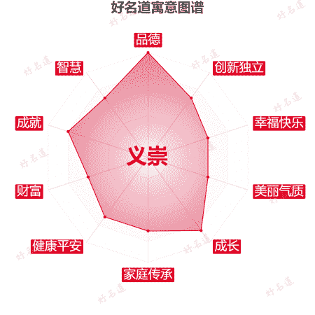 名字义崇的寓意图谱