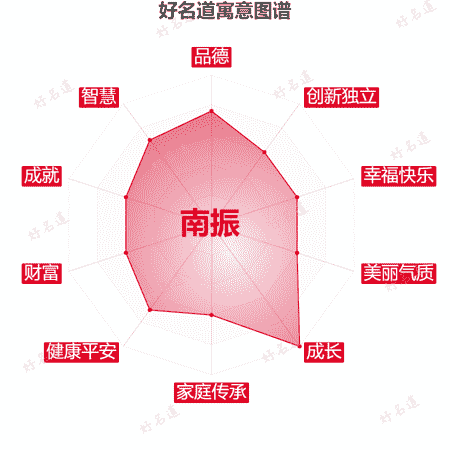 名字南振的寓意图谱