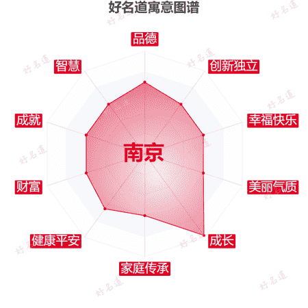 名字南京的寓意图谱