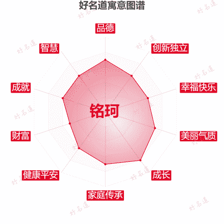 名字铭珂的寓意图谱