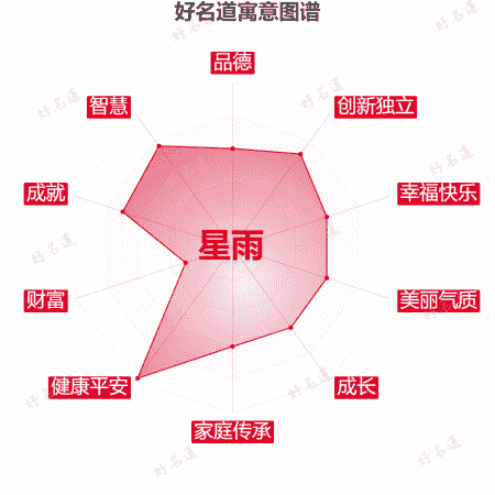 名字星雨的寓意图谱